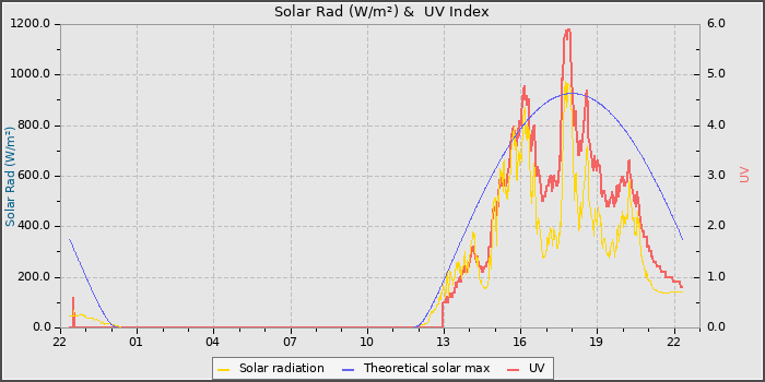 Solar Radiation and UV