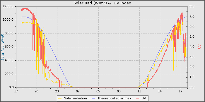 Solar Radiation and UV