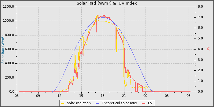 Solar Radiation and UV