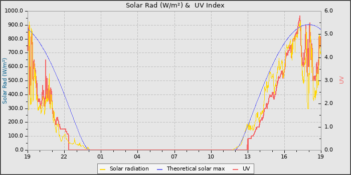 Solar Radiation and UV