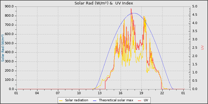 Solar Radiation and UV