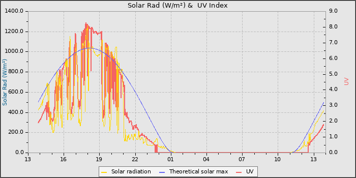 Solar Radiation and UV