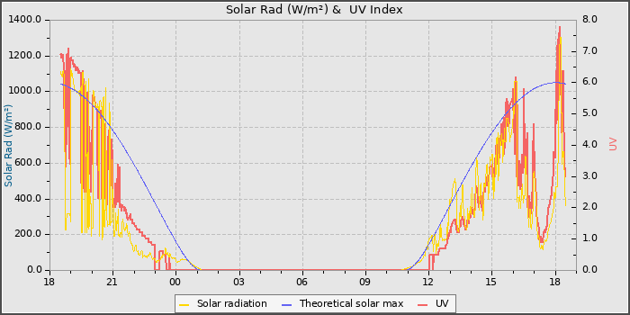 Solar Radiation and UV