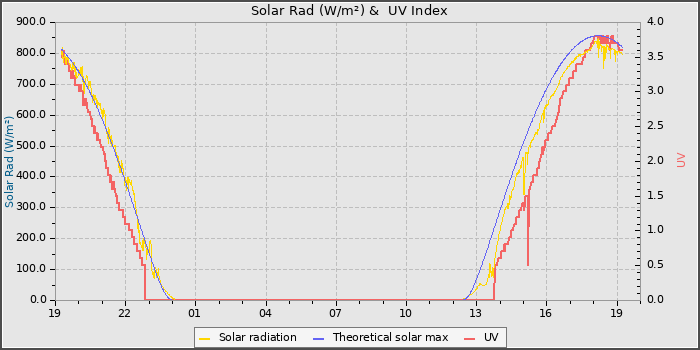 Solar Radiation and UV