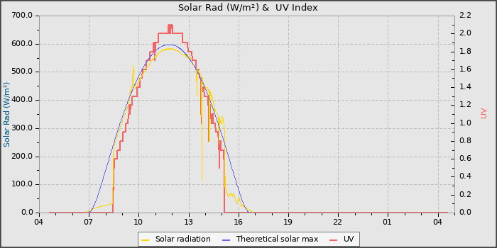 Solar Radiation and UV