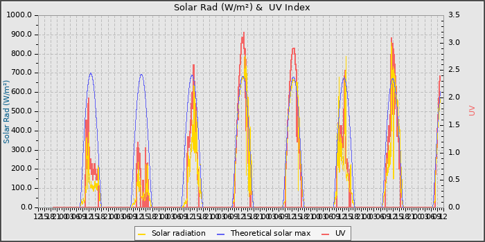 Solar Radiation and UV