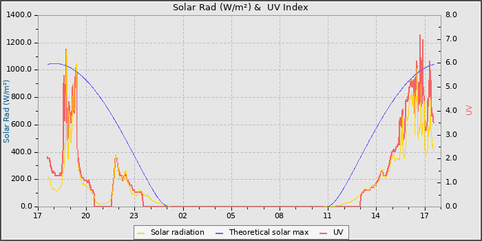 Solar Radiation and UV