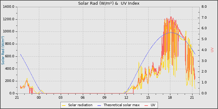 Solar Radiation and UV