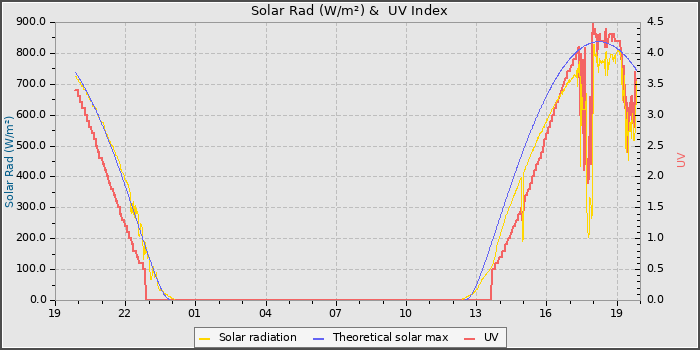 Solar Radiation and UV
