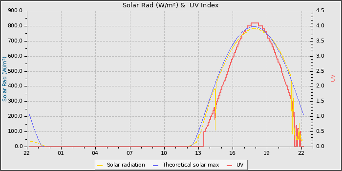 Solar Radiation and UV