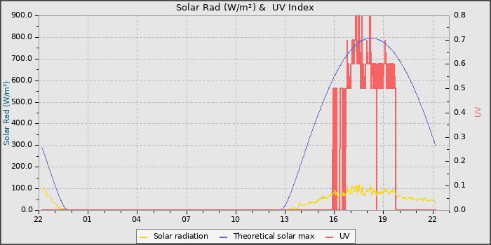 Solar Radiation and UV