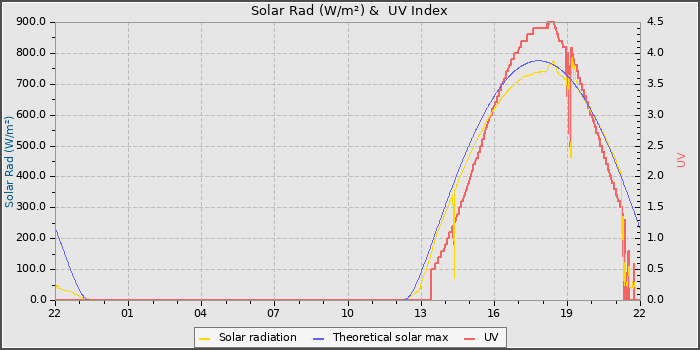 Solar Radiation and UV