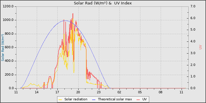Solar Radiation and UV