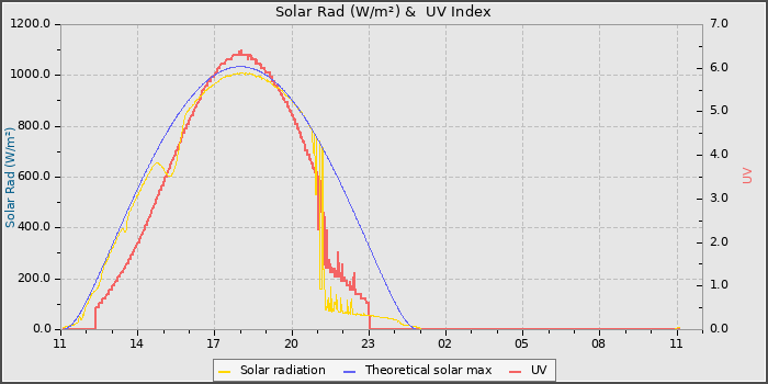 Solar Radiation and UV