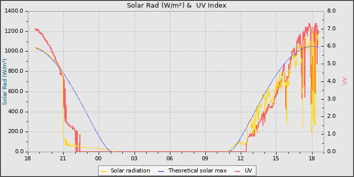 Solar Radiation and UV