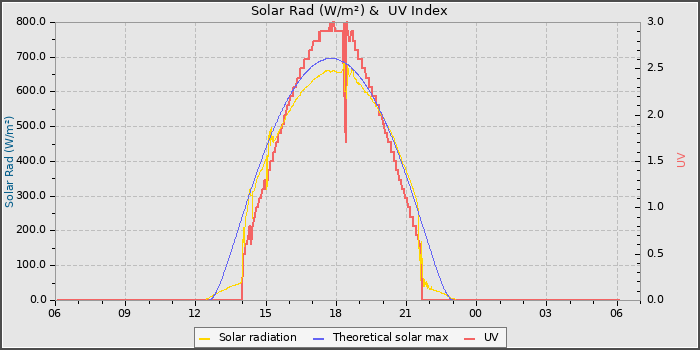Solar Radiation and UV