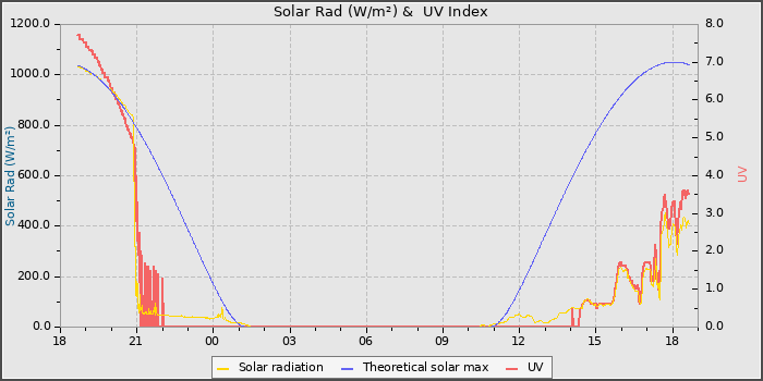 Solar Radiation and UV