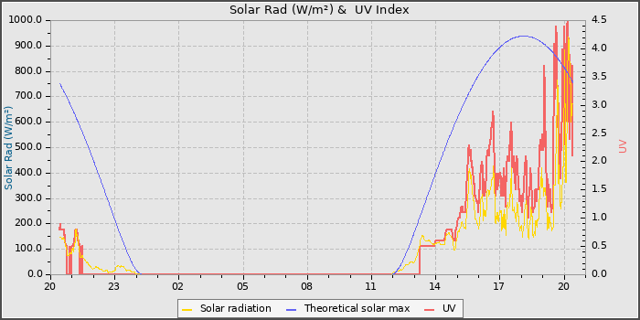 Solar Radiation and UV