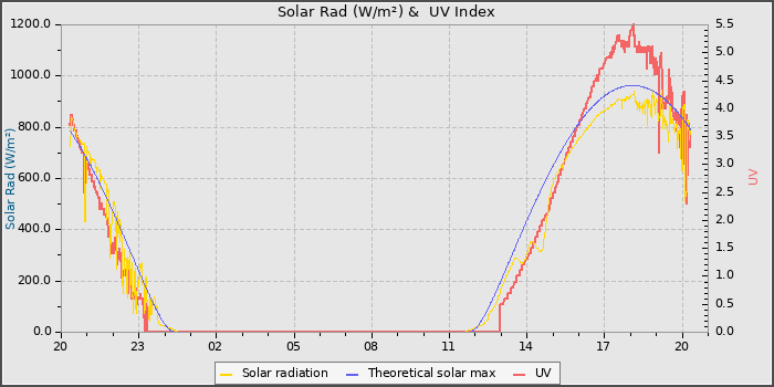 Solar Radiation and UV