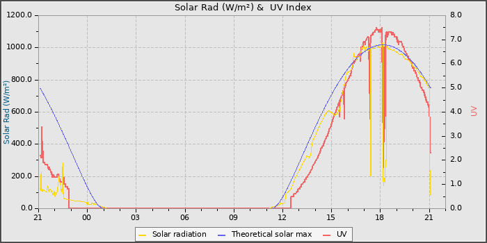 Solar Radiation and UV