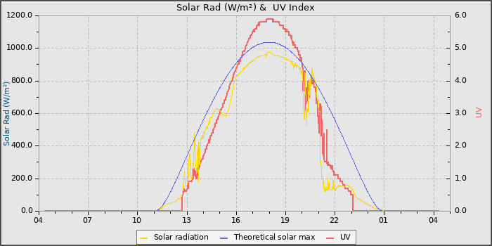 Solar Radiation and UV