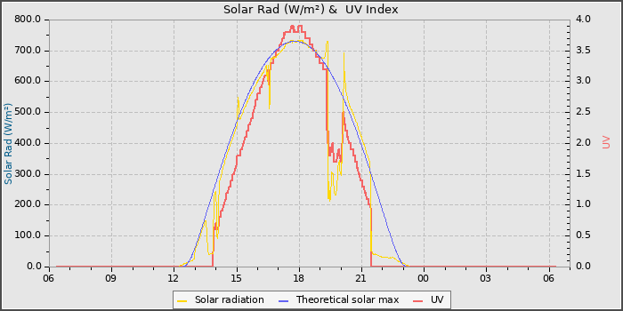 Solar Radiation and UV
