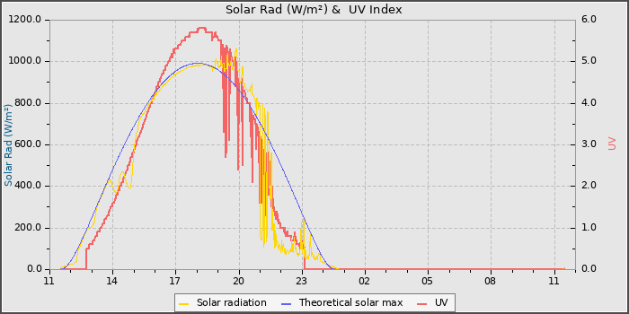 Solar Radiation and UV