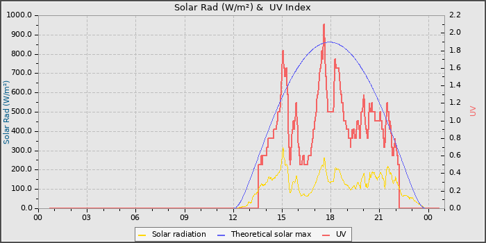 Solar Radiation and UV