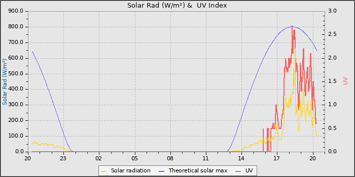Solar Radiation and UV
