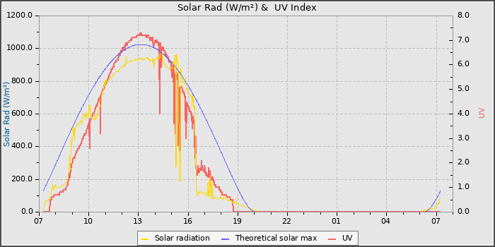 Solar Radiation and UV