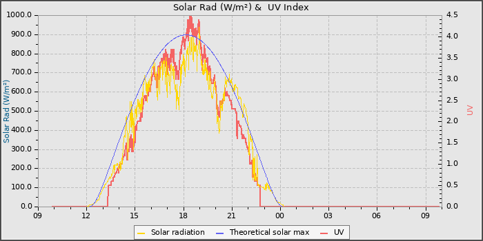 Solar Radiation and UV