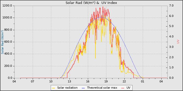 Solar Radiation and UV