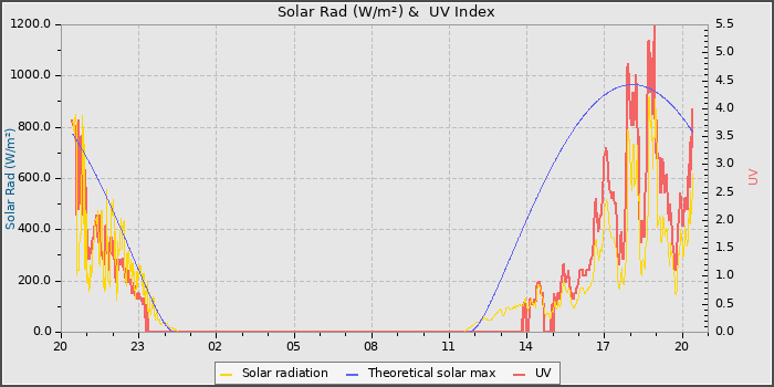 Solar Radiation and UV