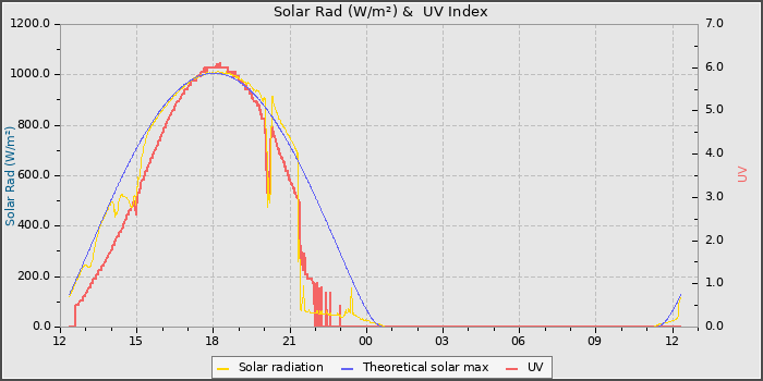 Solar Radiation and UV