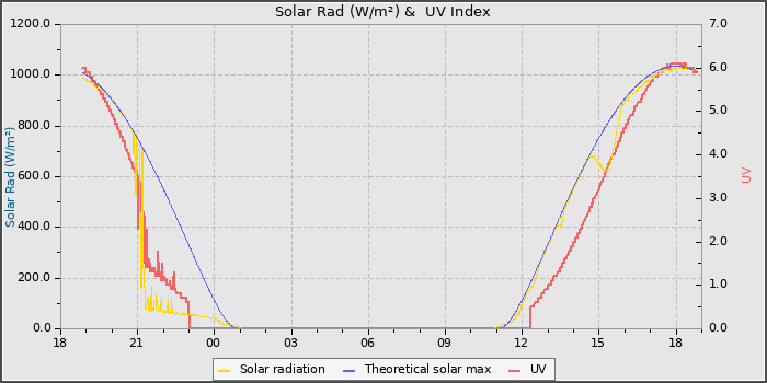 Solar Radiation and UV