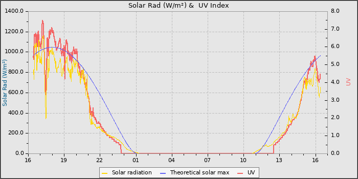 Solar Radiation and UV