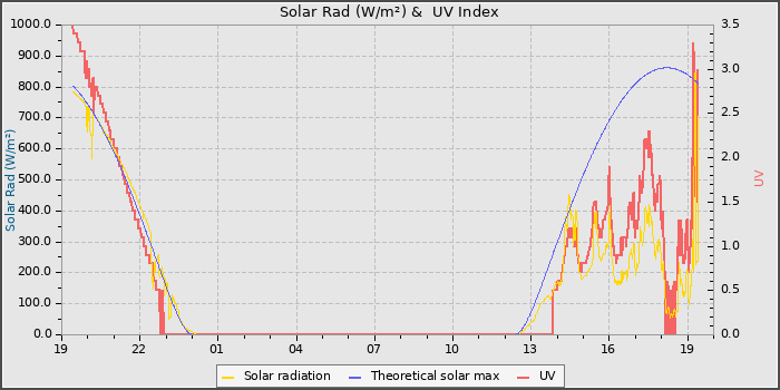 Solar Radiation and UV