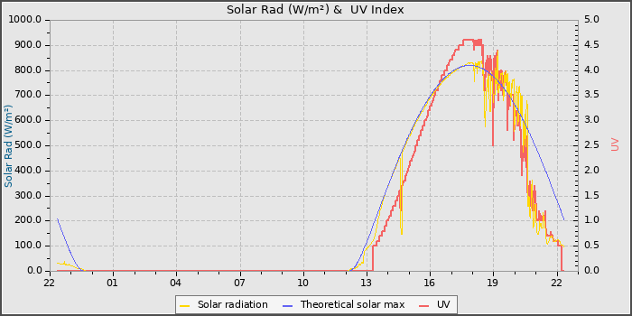 Solar Radiation and UV