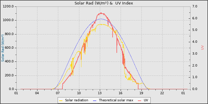 Solar Radiation and UV
