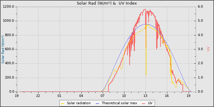 Solar Radiation and UV
