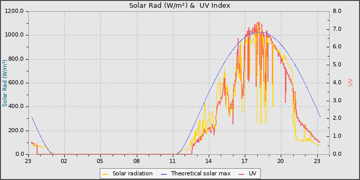 Solar Radiation and UV