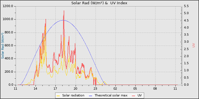 Solar Radiation and UV