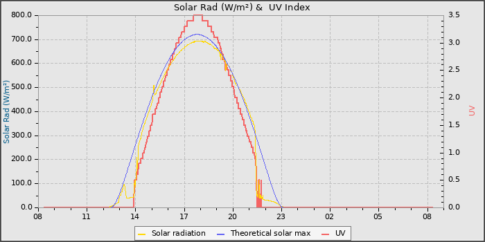 Solar Radiation and UV