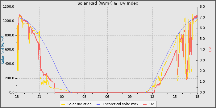 Solar Radiation and UV