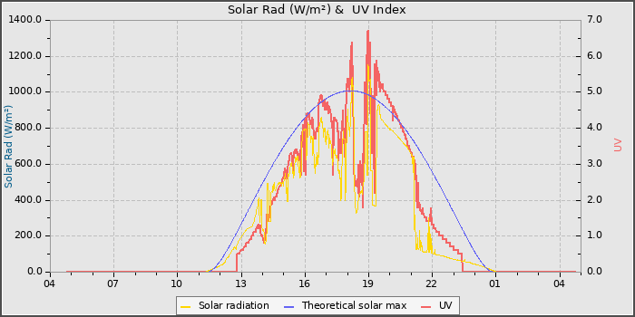 Solar Radiation and UV