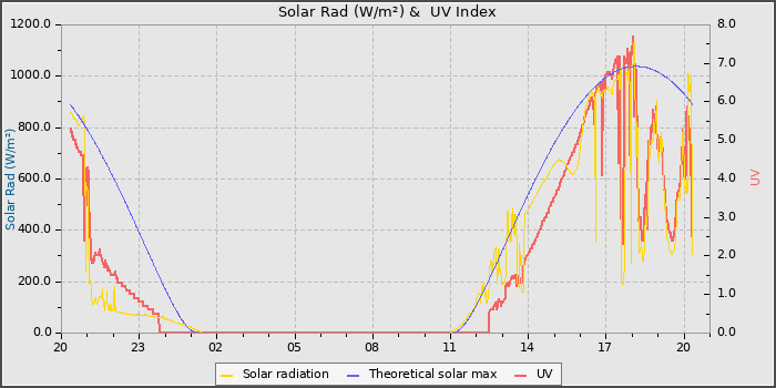 Solar Radiation and UV