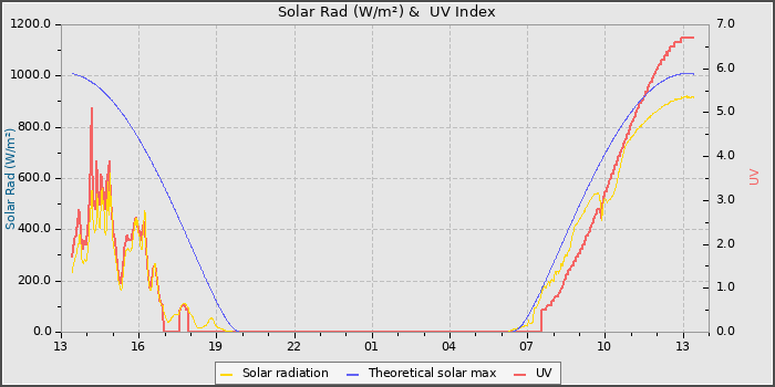 Solar Radiation and UV