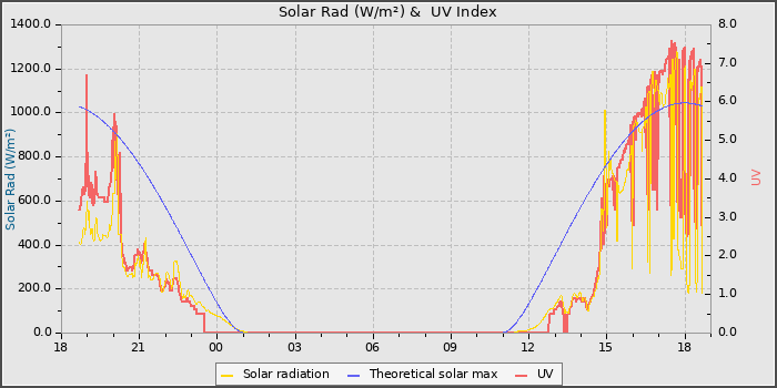 Solar Radiation and UV