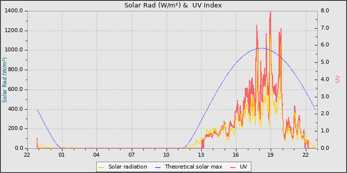 Solar Radiation and UV