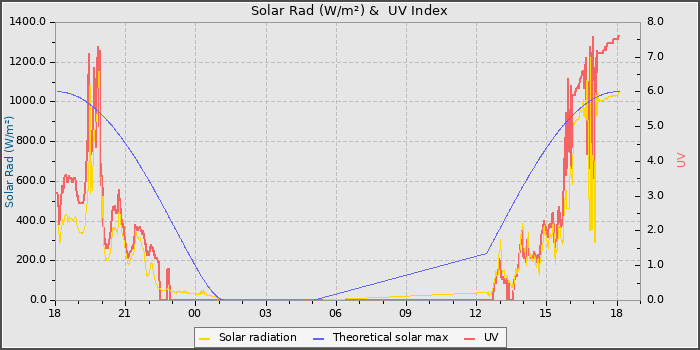 Solar Radiation and UV